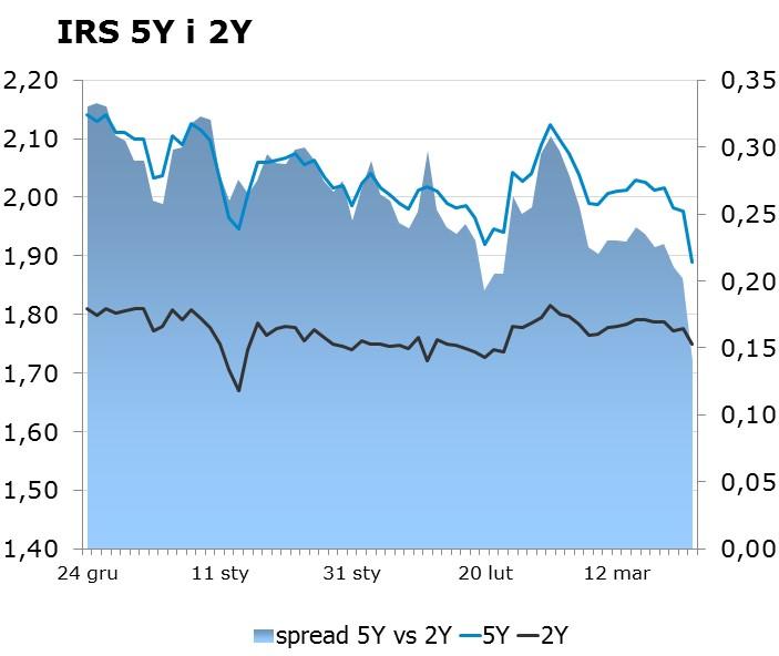 8037 10Y 2.19 2.23 9x12 1.67 1.71 CHF/PLN 3.8229 Uwaga! Dokument sporzadzony został w Departamencie Analiz i Relacji Inwestorskich mbanku S.A. w celu promocji i reklamy, zgodnie z art.