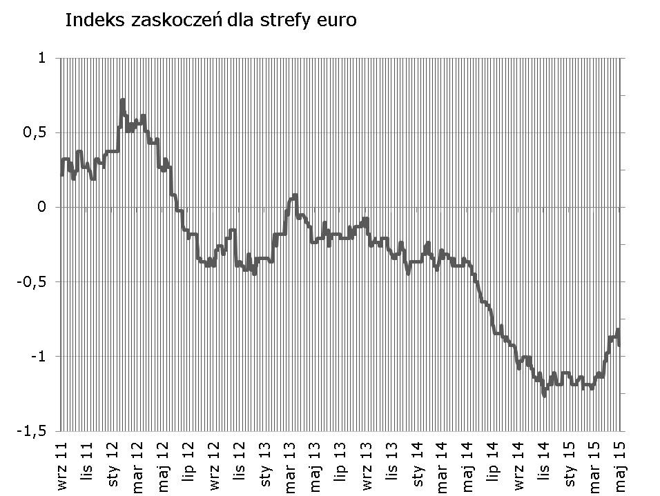 Za ostateczny spadek indeksu odpowiadaja główne bardzo słabe dane o sprzedaży detalicznej w Niemczech. Indeks zaskoczeń dla USA po raz pierwszy od miesięcy wzrósł.
