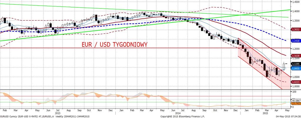 W tym tygodniu podstawowa determinanta kursu jest piatkowy odczyt NFP. Konsensus nie jest wys rubowany (zaledwie 220tys. wobec 260tys.