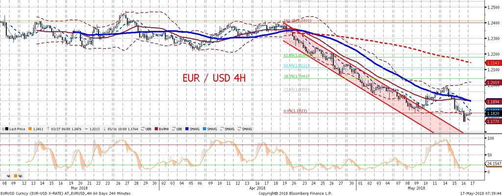 W sesji amerykan skiej powrócił apetyt na ryzyko na rynkach globalnych, odbiły sie notowania giełd, a EURUSD powrócił powyz ej 1,18.