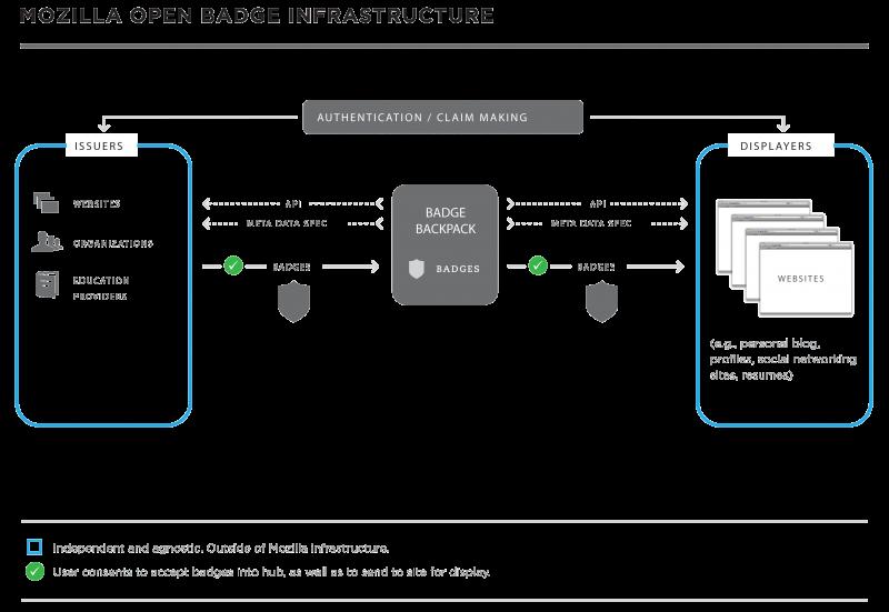 Rys. 2 Infrastruktura Open Badges. Źródło: https://wiki.mozilla.