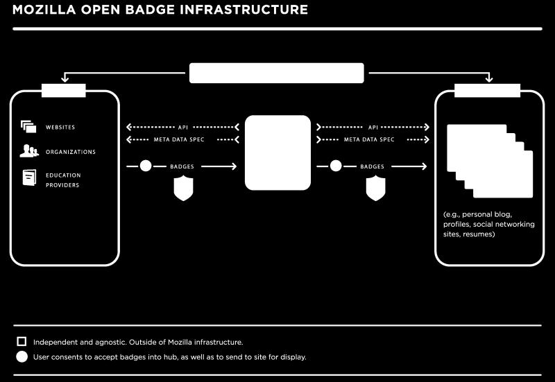 wyświetlania Open Badges, takich jak Youtopia, Makewaves, OpenBadgeFactory, Open Badge Academy, BadgeKit, BadgeCulture, P2PU Badges, WP