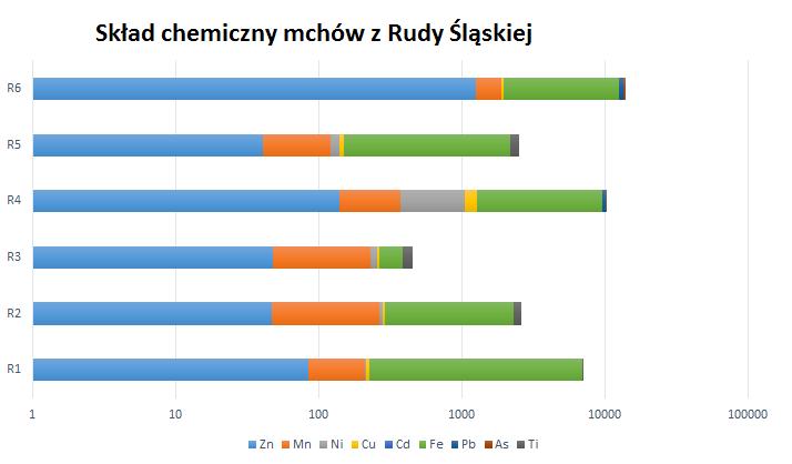 Zbadane próbki gleb wykazują iż w wielu przypadkach są one o charakterze inicjalnym, powstałe przez rozkruszenie i rozmycie materiału żużlowego wraz z nawianym pyłem który tworzy podstawowy charakter