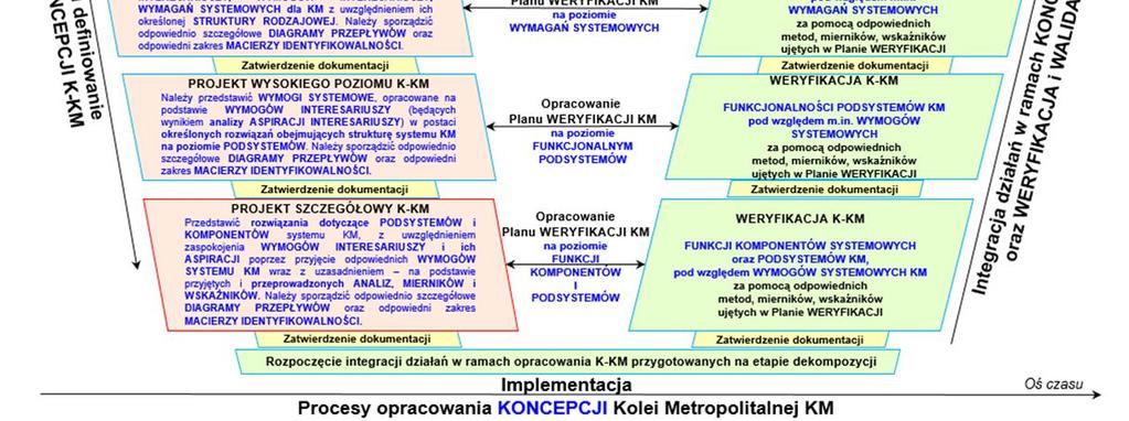 1. przedstawiający proces tworzenia koncepcji Kolei Metropolitalnej na obszarze GZM. Rys. 1.1. Proces tworzenia koncepcji Kolei Metropolitalnej na obszarze GZM przy wykorzystaniu V-modelu Źródło: Janecki R.