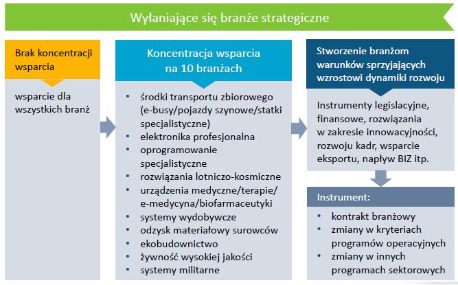 KONCENTRACJA NA BRANŻACH
