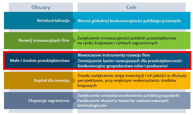 CEL SZCZEGÓŁOWY I Trwały wzrost gospodarczy