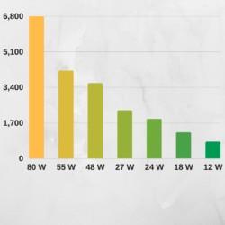 https://www. Wartość strumienia światła emitowanego przez światła LED Światła robocze do ciągników typu halogen emitują światło o naturalnej, przyjemnej dla oka barwie.