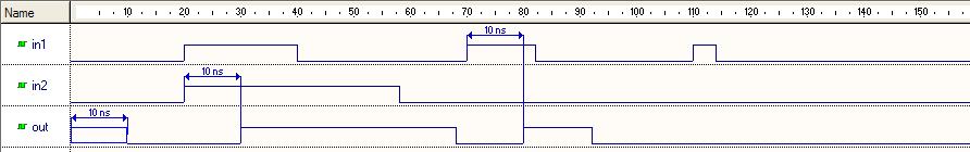 Opóźnienia assign #10 c = a b; x Uwaga: Impulsy krótsze
