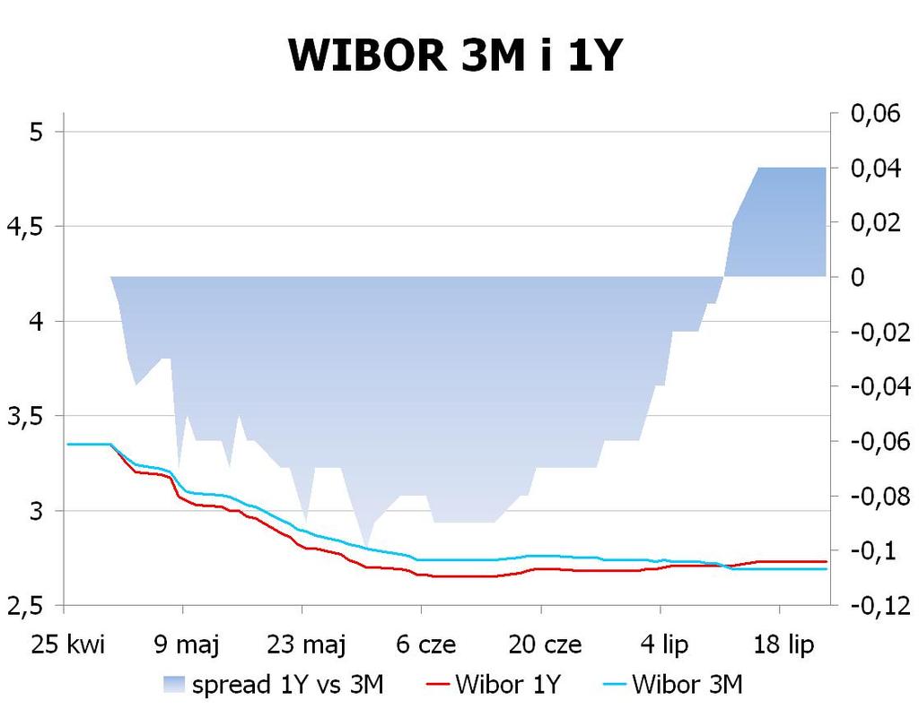 IRS BID ASK depo BID ASK Fixing NBP 1Y 2.685 2.72 ON 2.3 2.6 EUR/PLN 4.2186 2Y 2.93 2.98 1M 2.4 2.6 USD/PLN 3.2001 3Y 3.115 3.17 3M 2.4 2.6 CHF/PLN 3.4117 4Y 3.245 3.30 5Y 3.35 3.