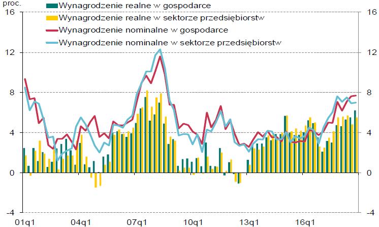 Wzrost (r/r) wynagrodzeń Źródło: NBP, Raport o inflacji, marzec 2019.