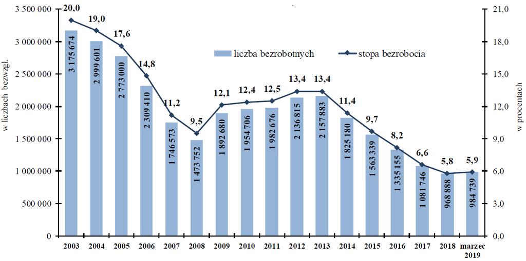 Liczba zarejestrowanych bezrobotnych i stopa