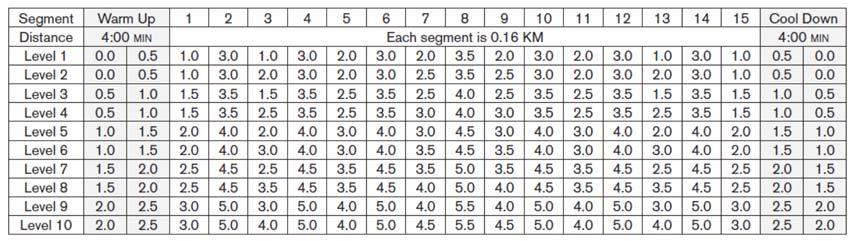 P12/P13: 5K/10K: Program zależny od funkcji dystans. Program automatycznie reguluje poziom kąta nachylenia. Zmiany kąta nachylenia i segmentów programu co 0.