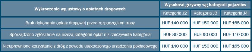 11. MANDATY Poniżej znajduje się tabela z wysokością kar za wkroczenia: WIĘCEJ