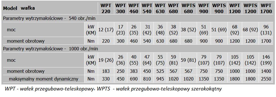Zadanie 32. Podczas łączenia przyczepy rolniczej dwuosiowej z ciągnikiem, dyszel przyczepy powinien być utrzymywany na odpowiedniej wysokości Zadanie 33. za pomocą linki stalowej.