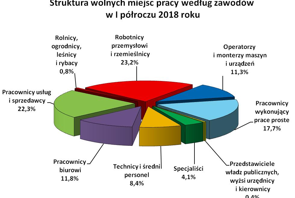 12 7.2. Profile pomocy W końcu czerwca 2018 roku liczba bezrobotnych zarejestrowanych w powiatowych urzędach pracy z ustalonym profilem pomocy 3 wynosiła 41.