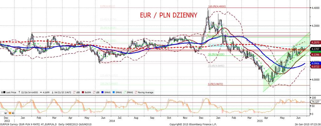 EURPLN fundamentalnie EURPLN technicznie Złoty stabilny.