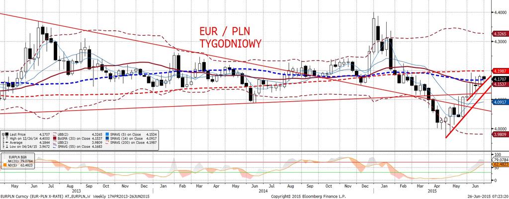 Co wiecej, ze wzgledu na event risk w weekend moz na spodziewac sie, z e piatek bedzie dla wielu inwestorów czasem zamykania pozycji przed weekendem i redukowania ryzyka.
