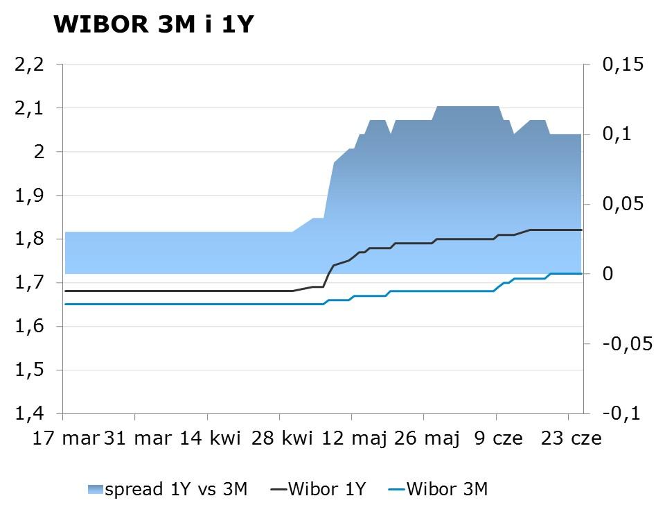 IRS BID ASK depo BID ASK Fixing NBP 1Y 1.76 1.79 ON 1.00 1.30 EUR/PLN 4.1640 2Y 1.97 2.02 1M 1.28 1.48 USD/PLN 3.7103 3Y 2.11 2.15 3M 1.35 1.55 CHF/PLN 3.9891 4Y 2.29 2.32 5Y 2.44 2.