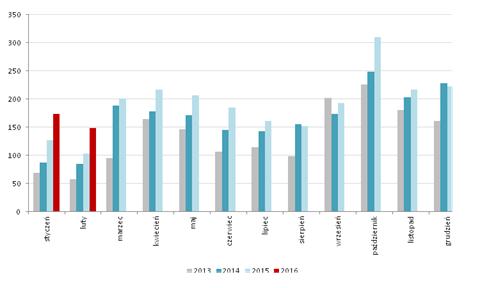 niepodzielone zyski z lat ubiegłych oraz kapitały zapasowe i rezerwowe. Netia przeznaczy około 417 mln PLN na modernizację sieci w latach 2016-2020.
