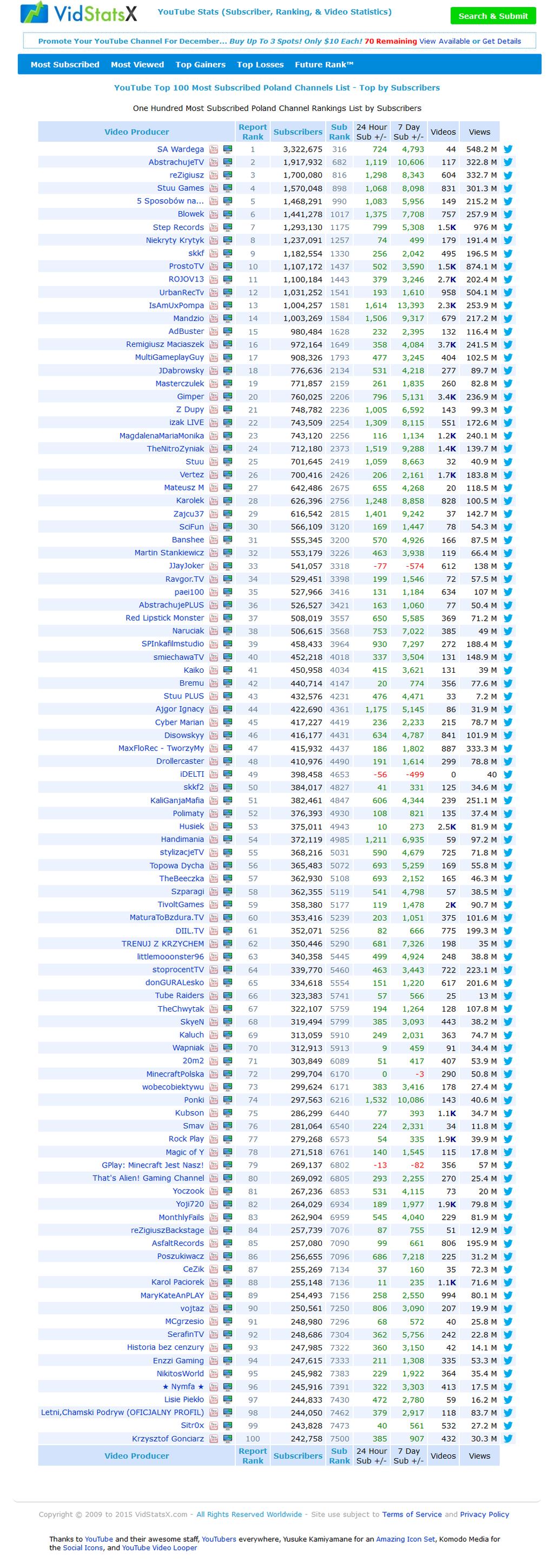 100 najczęściej subskrybowanych kanałów na