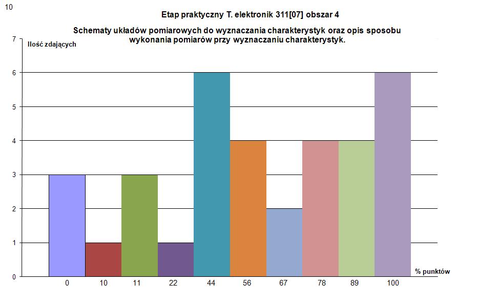 Analiza wyników egzaminu zawodowego