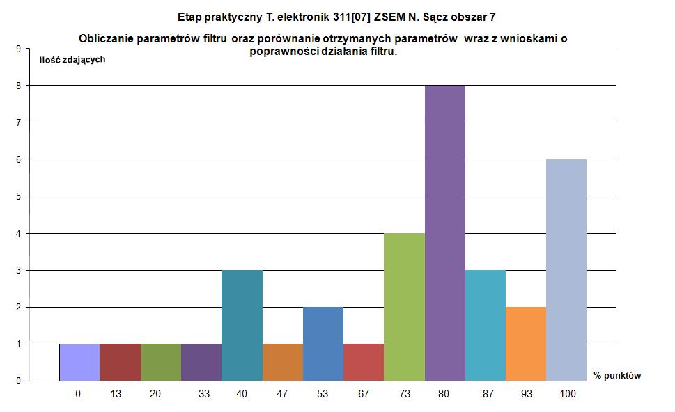 Analiza wyników egzaminu zawodowego