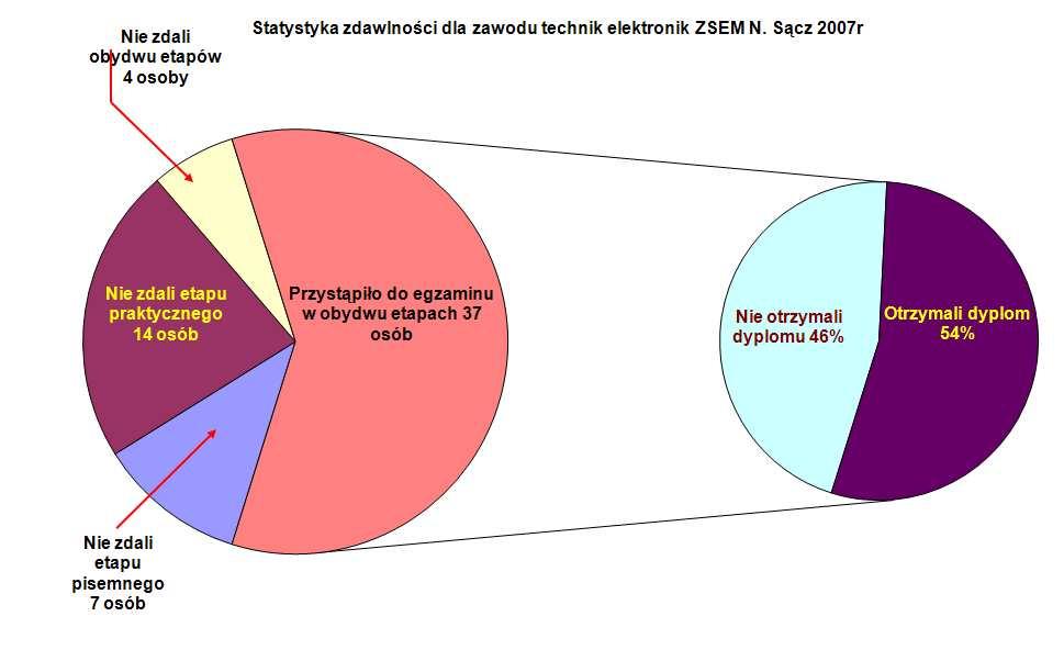 Analiza wyników egzaminu zawodowego