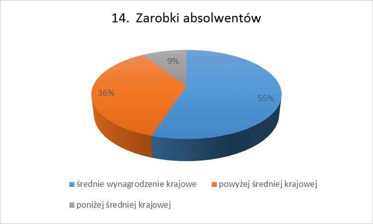 14. Zarobki absolwentów Wynagrodzenie za pracę 6 ankietowanych kształtowało się na poziomie średniej krajowej (55%),