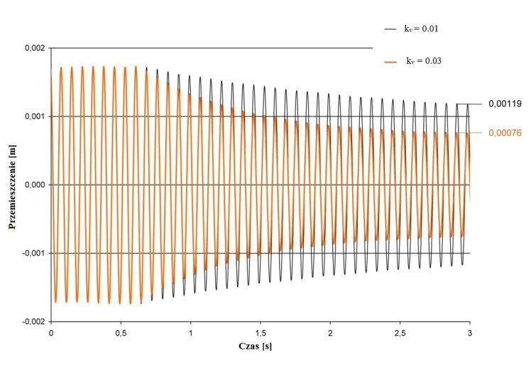 Ja FREUNDLICH, Grzegorz HOFFMAN, Marek PIETRZAKOWSKI Rys. 6. Przemieszczeie końca belki przy różych współczyikach wzmocieia model bez warstwy kleju Fig. 6. Displacemet of the beam tip calculated for various amplificatio factors the model without a glue layer Rys.