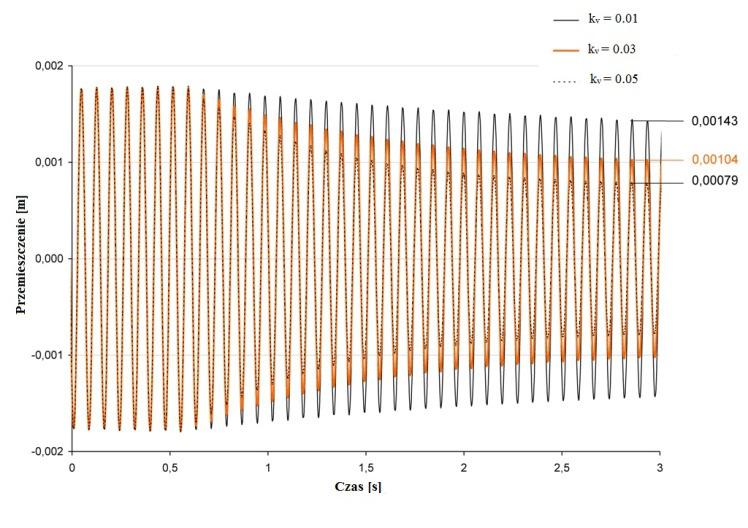 Displacemet of the beam tip calculated for various amplificatio factors the model with a glue layer Na podstawie uzyskaych przebiegów drgań (rys.