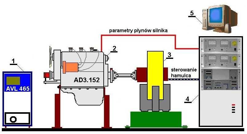 przy pomocy analizatora AVL465 (1). Testy wykonano dla prędkości obrotowych wału korbowego 1000, 1500 i 2000 oraz obciążeń 40, 80 i 120 Nm. Rys. 1. Schemat stanowiska badawczego: 1 analizator spalin AVL465, 2 silnik AD3.