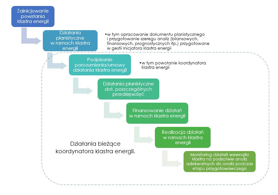 Schemat przedstawiający proces