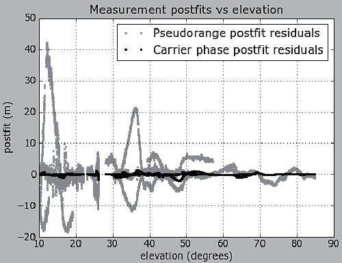 Wartości parametru MRSE na podstawie rozwiązania ODE Fig. 3. he results of MRSE parameter based on ODE solution Rys. 4.