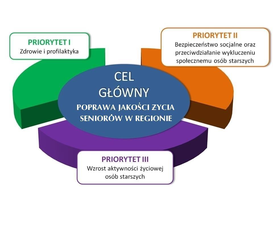 II. METODOLOGIA MONITORINGU REALIZACJI PROGRAMU W oparciu o diagnozę sytuacji osób starszych w województwie świętokrzyskim wypracowane zostały: cel główny oraz cele operacyjne Programu.