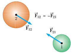 wzajemne oddziaływania dwóch ciał są zawsze równe sobie i skierowane