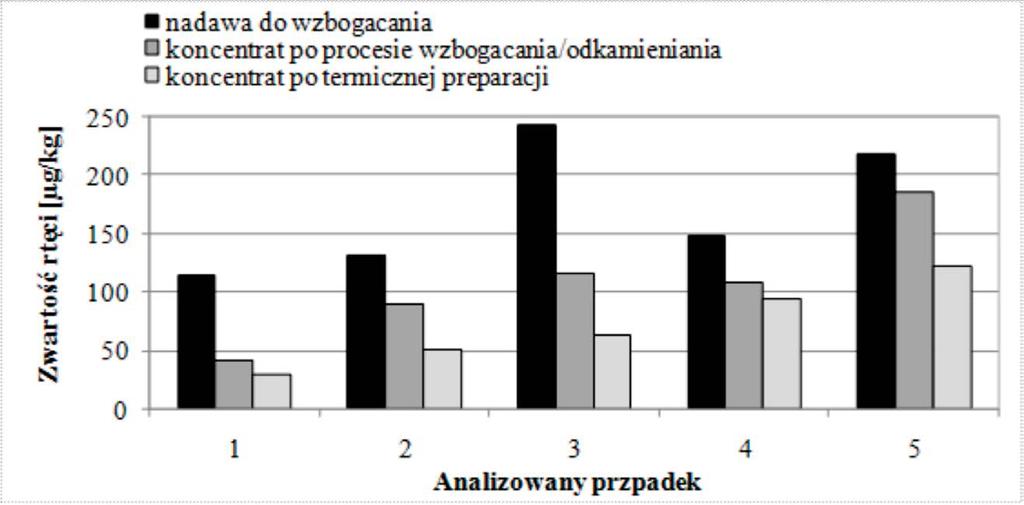 zwiększeniem wartości opałowej węgla, a także umożliwia częściowe usunięcie siarki (Dziok i Strugała 2017).