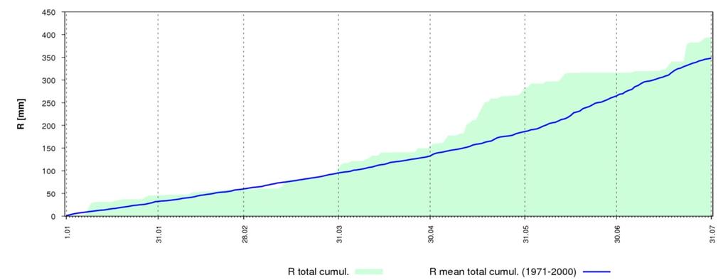 3. Daily average air concentrations of PM2.5 and daily precipitation sums (a), hourly average PM2.