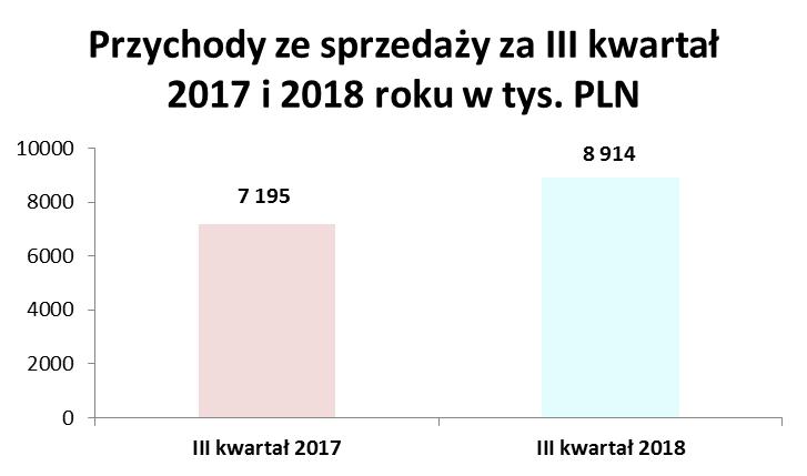 Raport kwartalny za III kwartał 2018 r. 11 4.
