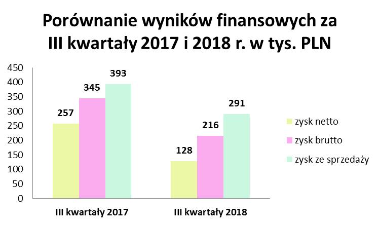 przychody w wysokości 8 914 tys. PLN i były one o ponad 23% wyższe w porównaniu do analogicznego okresu roku poprzedniego.