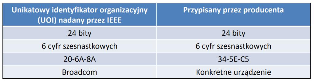 IEEE802.3 (Ethernet) 1. Wprowadzenie Ethernet to standard wykorzystywany w budowie lokalnych sieci komputerowych. Specyfikacja tego standardu (802.