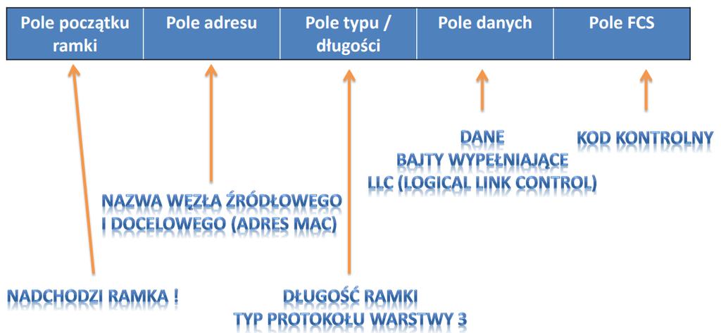 3. Format ramki Ethernet Format ramki ogólnej: Ramka może z różnych względów nie dotrzeć do adresata, lub dotrzeć uszkodzona.