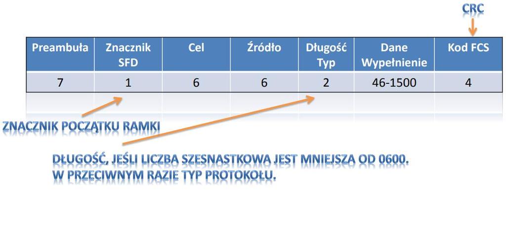 Trzy podstawowe sposoby obliczania kodu kontrolnego: Cykliczna kontrola nadmiarowa (CRC): wykonuje obliczenia na danych.