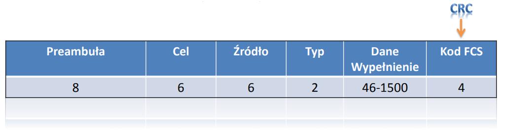 Ramka Ethernet II: Standard ramki używany w sieciach TCP/IP. Przykłady typów: 0x0806 ARP 0x0800 IPv4 Elementy składowe ramki Ethernet: a.