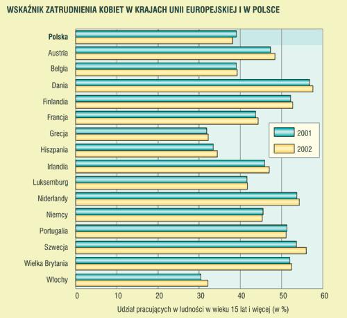 kobiety w Polsce charakteryzują się niższym wskaźnikiem zatrudnienia niż kobiety w krajach Unii Europejskiej; do krajów, które mają zdecydowanie wyższe wskaźniki zatrudnienia kobiet niż w Polsce