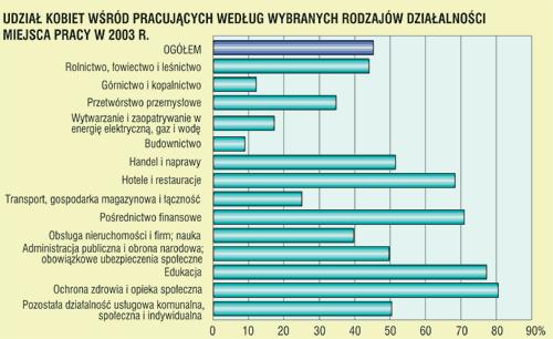 Kobiety przeważają zarówno wśród bezrobotnych zarejestrowanych w urzędach pracy, jak i wśród bezrobotnych wyodrębnianych w Badaniu