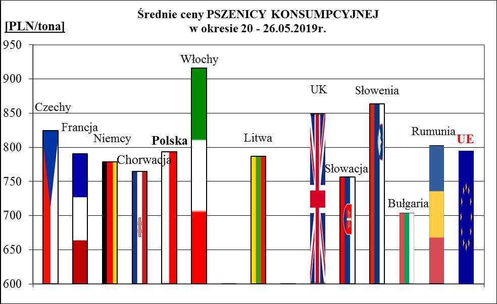 1a. Porównanie średnich cen ziarna w Polsce i UE: 20 -.05.2019 r.