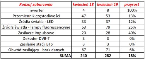 Doświadczenia własne Tauron Dystrybucja Pomiary Sp. z o.o. Obwód zasilający - brak danych Zasilanie stacji BTS Dekoder DVB-T Zasilacze impulsowe Źródła światła