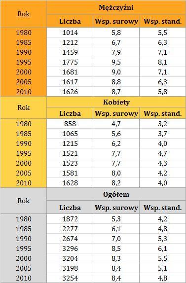 RAK TRZUSTKI W POLSCE* Ok. 2% zachorowań u każdej z płci (rys. 1). W 2010 roku liczba zachorowań na nowotwory złośliwe trzustki wynosiła ponad 3200 (około 1600 u każdej z płci).