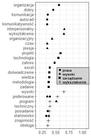 pracy pod presją czasu, umiejętność pracy w zespole, znajomość języka angielskiego będzie dodatkowym