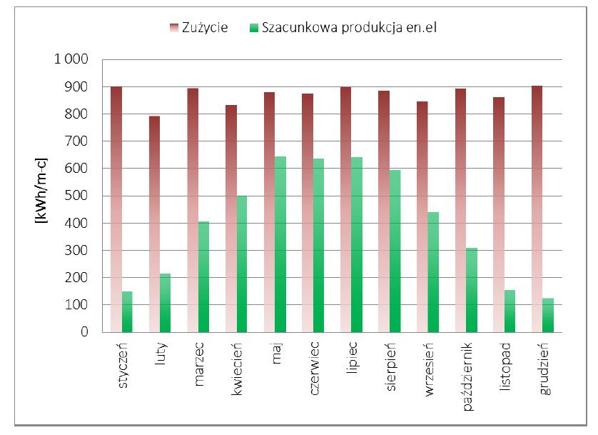 Przykładowa analiza budynek mieszkalny Założenia: Instalacja - 5 kwp Azymut 25 o Nachylenie - 35 o Sprawnośc paneli 15,3% Sprawność inwertera 95% Ceny energii wg.